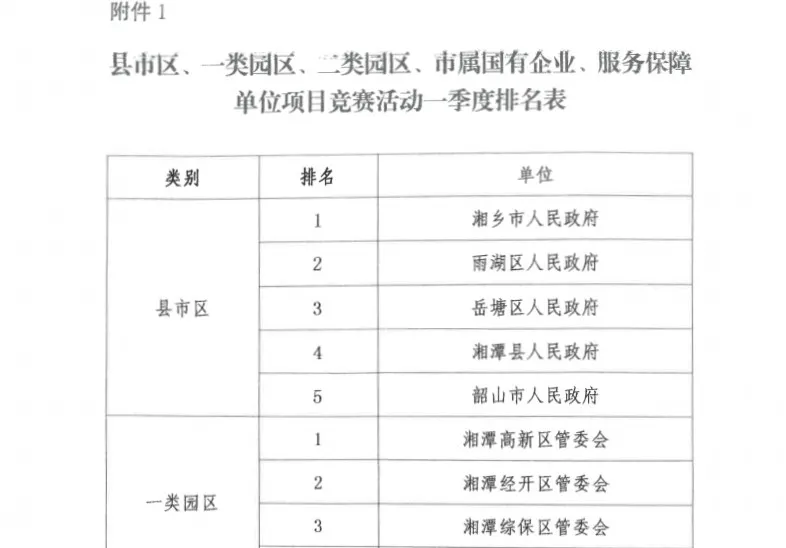 「项目论英雄」湘潭城发集团排名第一