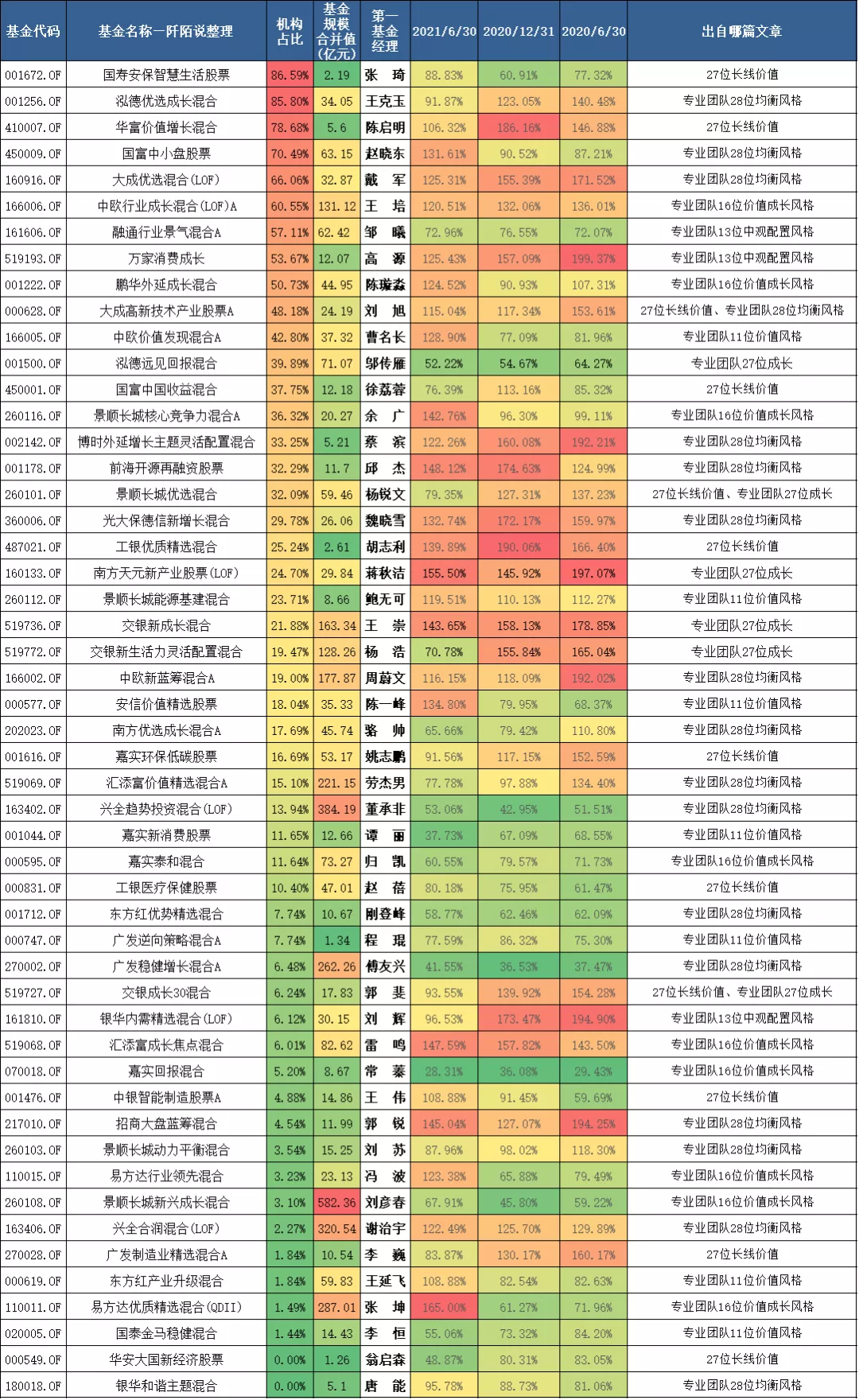 专业团队选出来的六只连续三期换手率低于200%的LOF基金