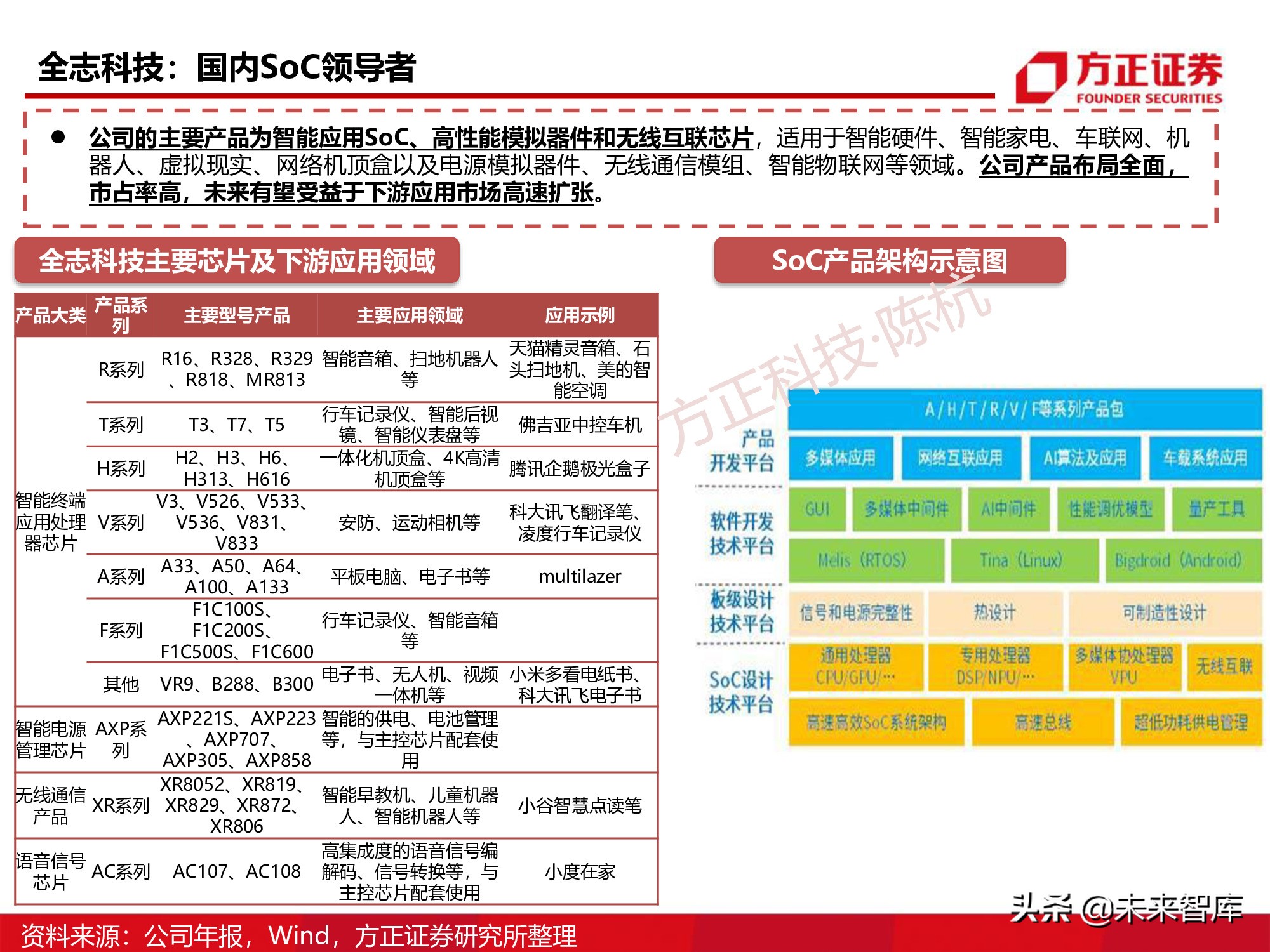 半导体行业深度报告：SoC芯片研究框架