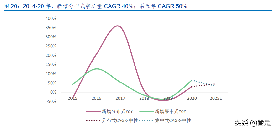 南网能源专题报告：碳中和赛道领跑者，发力分布式+建筑节能