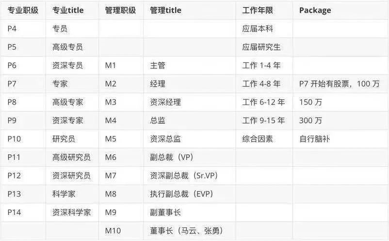 阿里巴巴隐形金字塔：10万人深陷职级体系裹挟的结构力