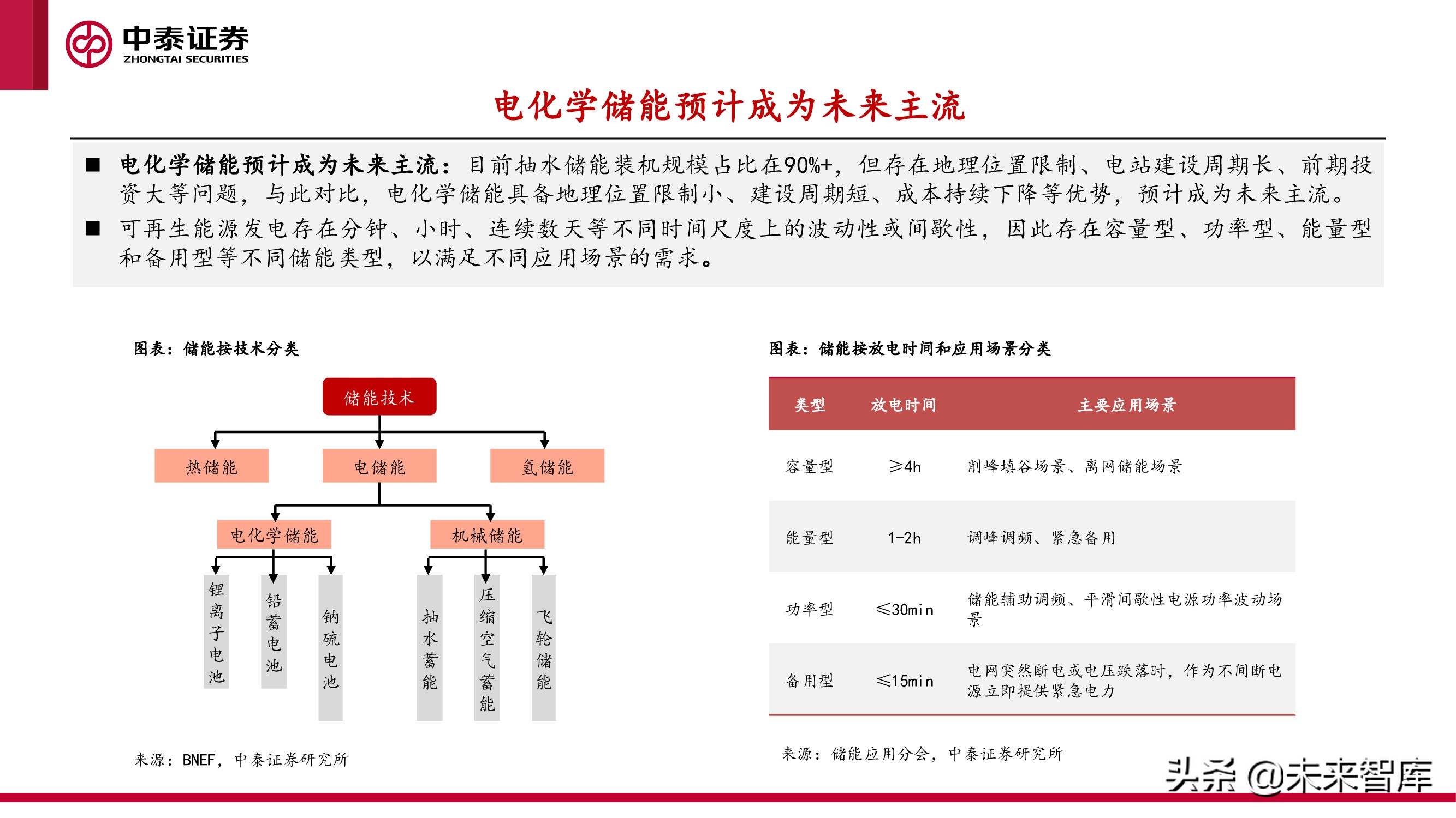 新型电力产业报告：新型电力系统建设加速，电化学储能赛道爆发