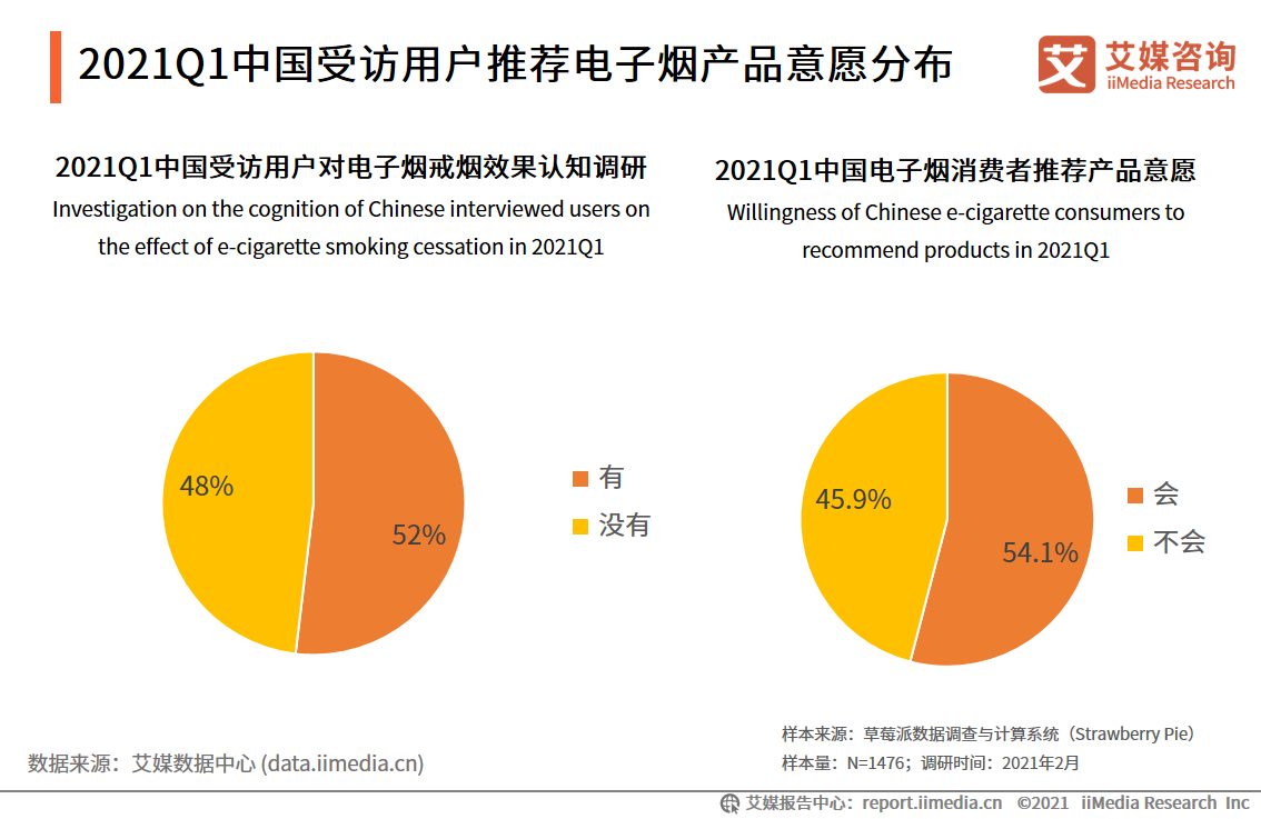 电子烟行业报告：2020市场规模增至83.3亿，监管政策趋严
