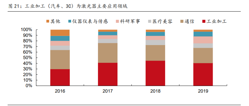 高端制造、军工行业深度研究及2021年度投资策略