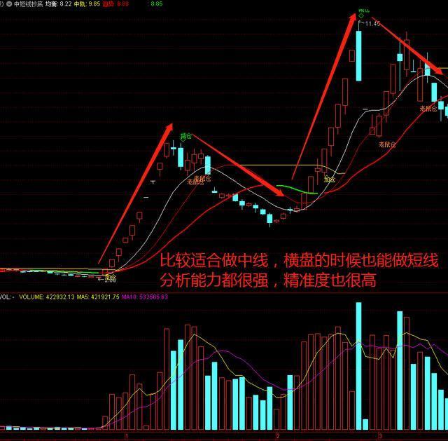 通达信《红蓝柱》指标，红升绿减蓝清仓，化繁