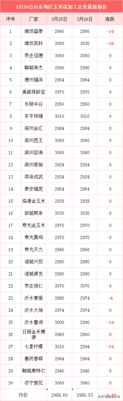 玉米、大豆猛跌200元，何时能逆袭反弹？肉蛋要涨能带动吗？