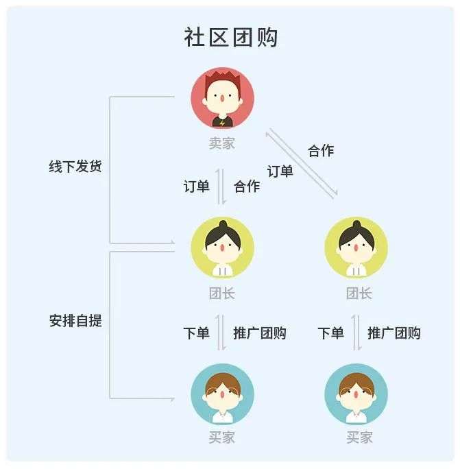 社区团购的团长们