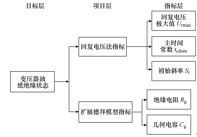 可有效、準確地評估診斷變壓器絕緣狀態的新方法