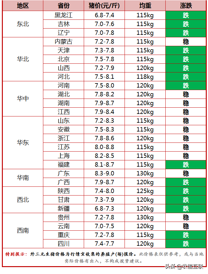 今日猪价行情（猪价扎堆下跌！2个坏消息，中小养殖户要遭殃？）