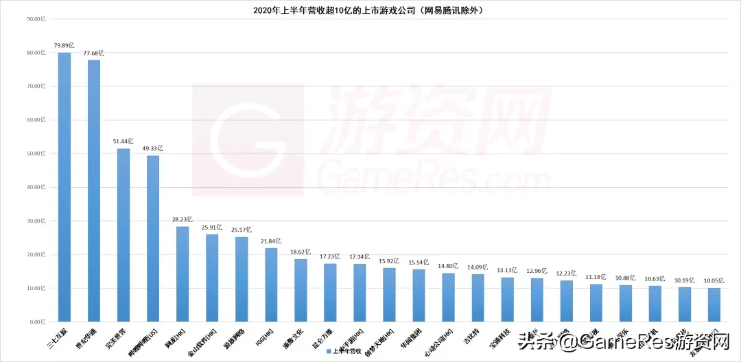 65家上市游戏公司半年报：11家净利润增幅超100%