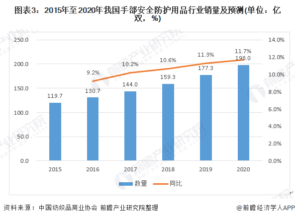 2020年手部防护用品行业发展现状和市场前景分析