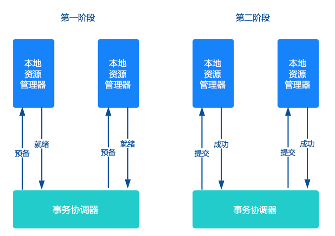 微服务架构下分布式事务解决方案