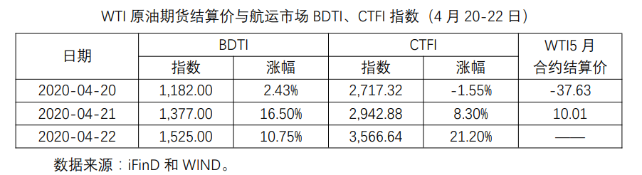 油价暴跌后持续反弹：负油价与航运市场思考