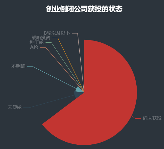 2020年倒闭了多少家公司？数据分析发现，他们都是一地鸡毛