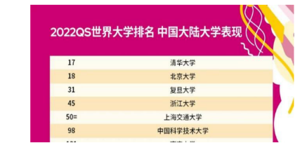 2022 QS世界大学排名发布，你心仪的大学排名多少？