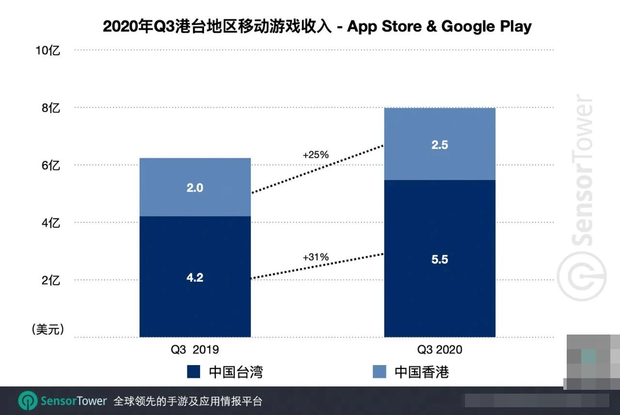 中国港台Q3手游总收入近8亿美元，下载量同比下降6.9%
