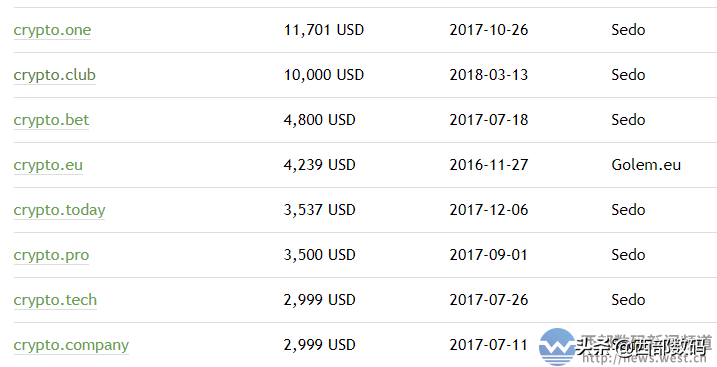 盘点这些年成交的“加密”新顶级域名