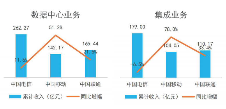 独家数据盘点运营商2020年各种“大变天”