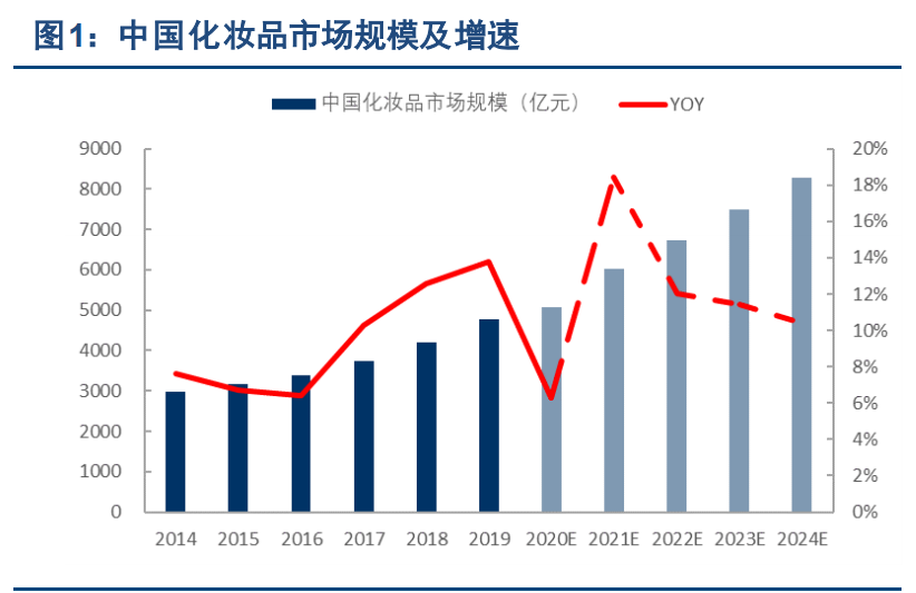 化妆品行业专题报告：国产香化如何打造百年企业