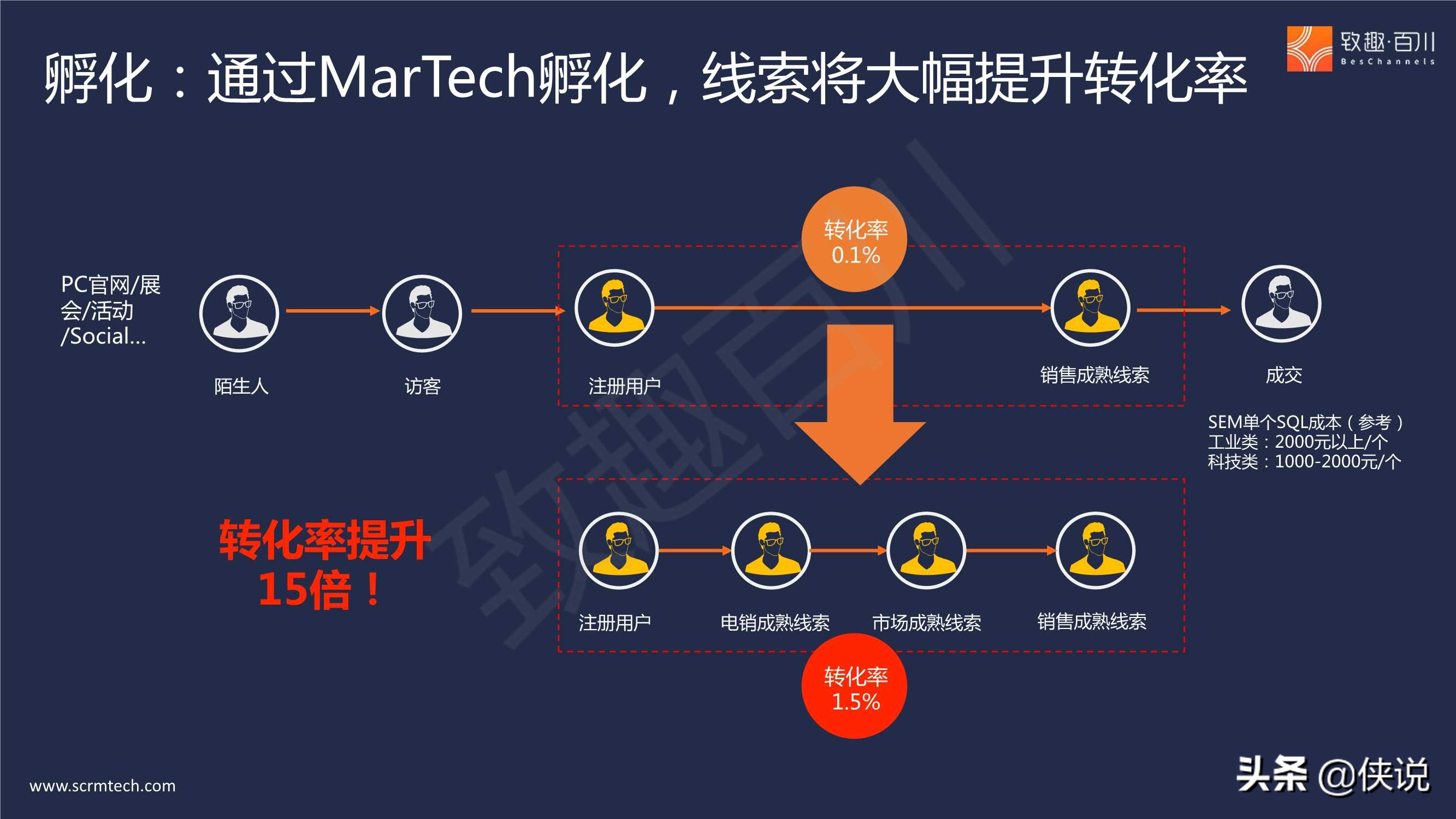 B2B多产品线集团外企如何落地营销数字化（报告）