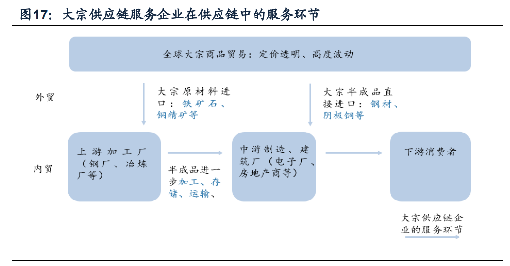 浙商中拓专题研究：大宗供应链转型开拓者，高成长与高盈利并存