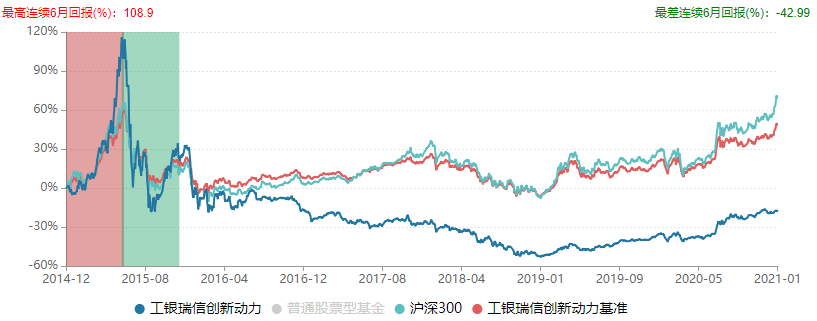 基金2年翻倍的比比皆是，這195只基金卻從成立以來仍在虧損
