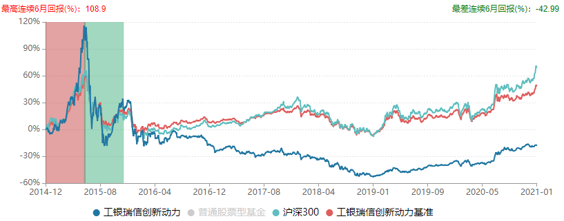 基金2年翻倍的比比皆是，这195只基金却从成立以来仍在亏损