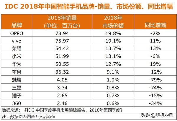 两年半前的今天 雷军喊话“小米10个季度重回国内第一”