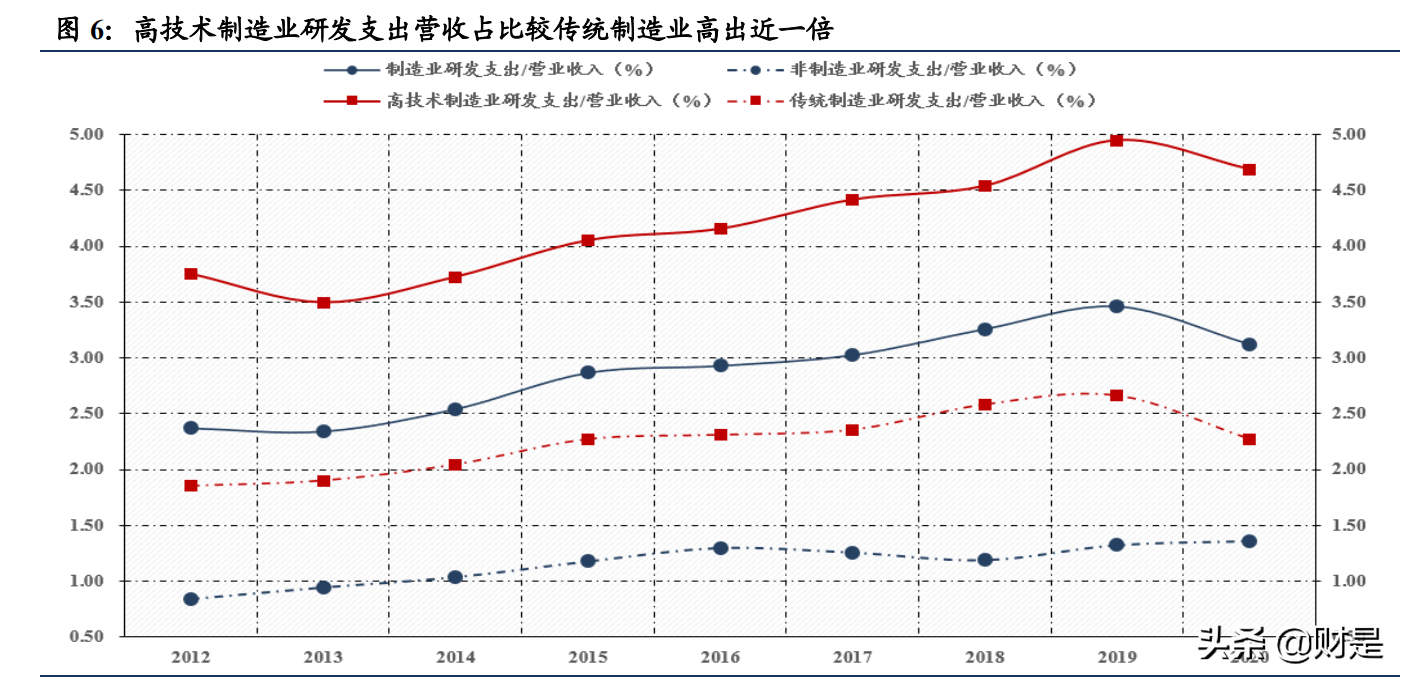 A股策略专题：研发开启中国制造进阶之路