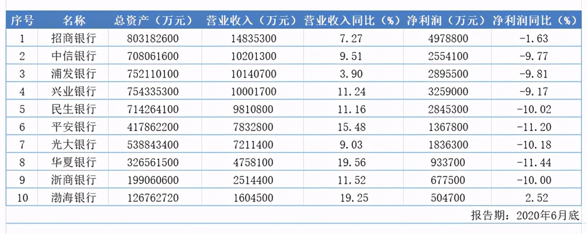 渤海銀行全國招聘正副行長：開年來股價(jià)持續(xù)破發(fā) 業(yè)績(jī)10家股份行中墊底