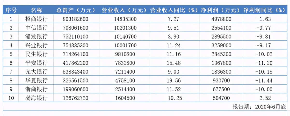 渤海银行全国招聘正副行长：开年来股价持续破发 业绩10家股份行中垫底