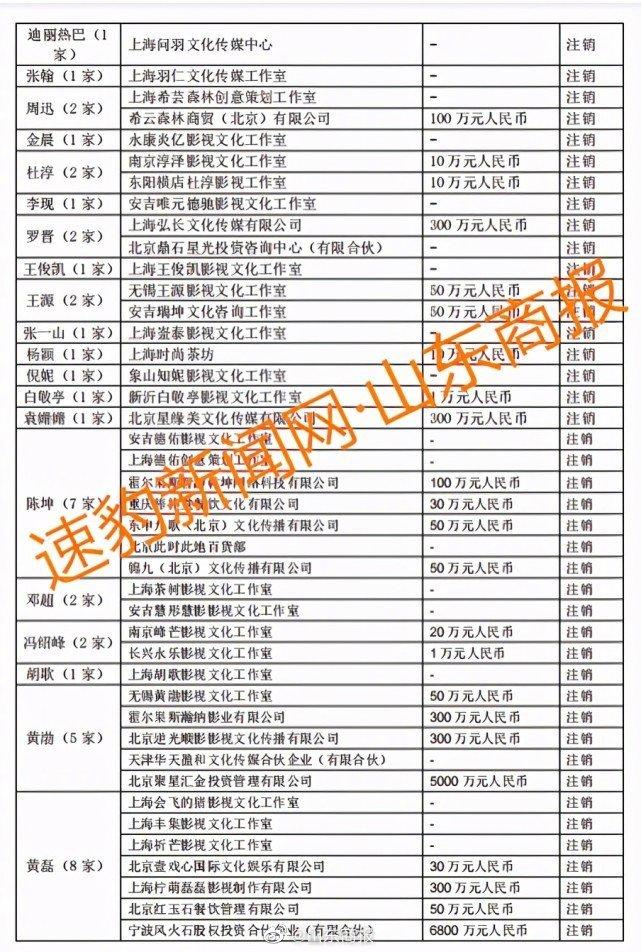 郑爽涉逃税被查 75位一线艺人注销200家关联公司