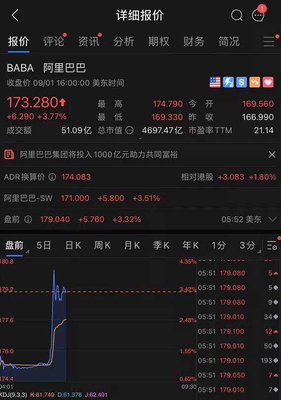 突然出手!刚刚,阿里巴巴重大宣布,投1000亿助力共同富裕!股价直线飙升,释放什么信号?