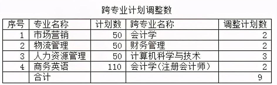 2021年江西专升本各招生院校录取规则汇总