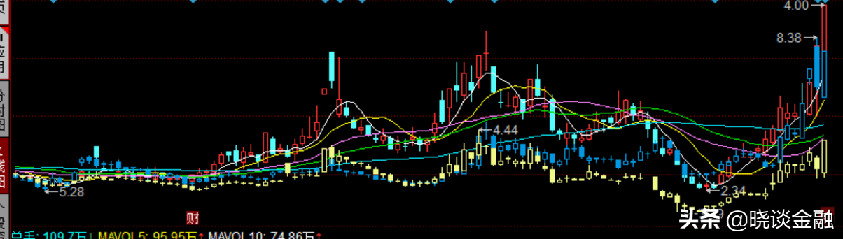 碳中和 概念继续走强？都是涨停板？谁是真龙头
