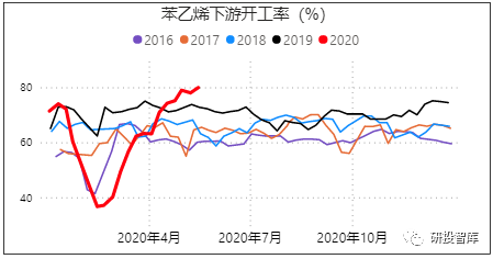 一文尽览苯乙烯期货，一周行业基本面变化