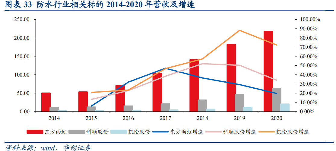 建筑裝飾地產建材輕工聯合研究報告：地產鏈正當配置時