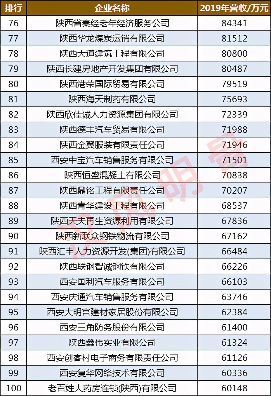 西安民营企业100强：怡康医药第9，人人乐超市第25