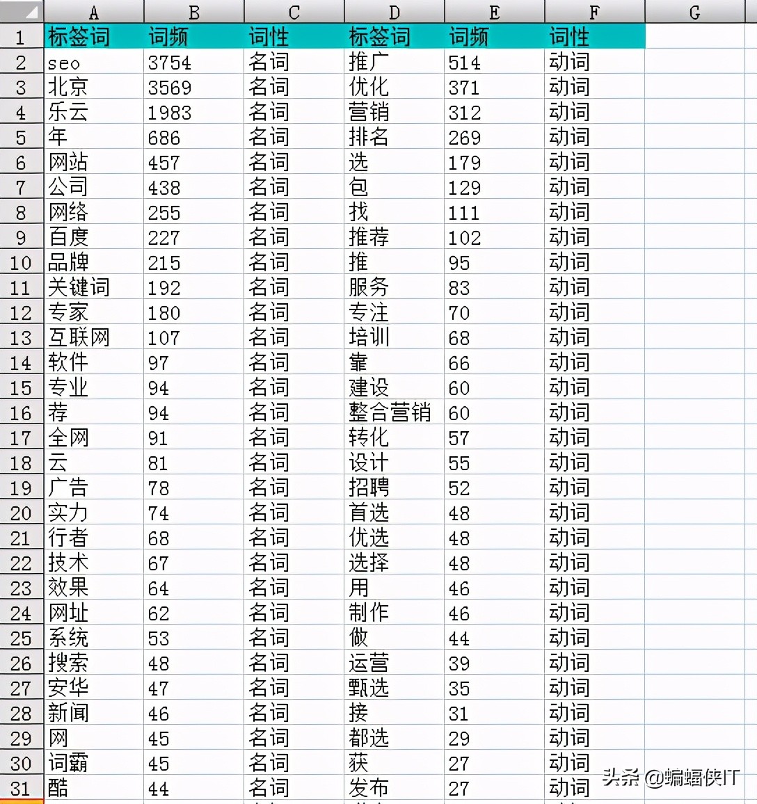 以北京SEO为例子，高质量文章怎么写，如何提高预期排名？