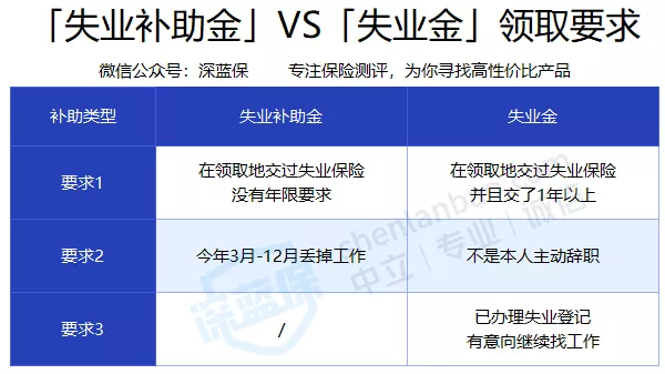 2020失业补助金领取条件及标准？手把手教你最高领8000