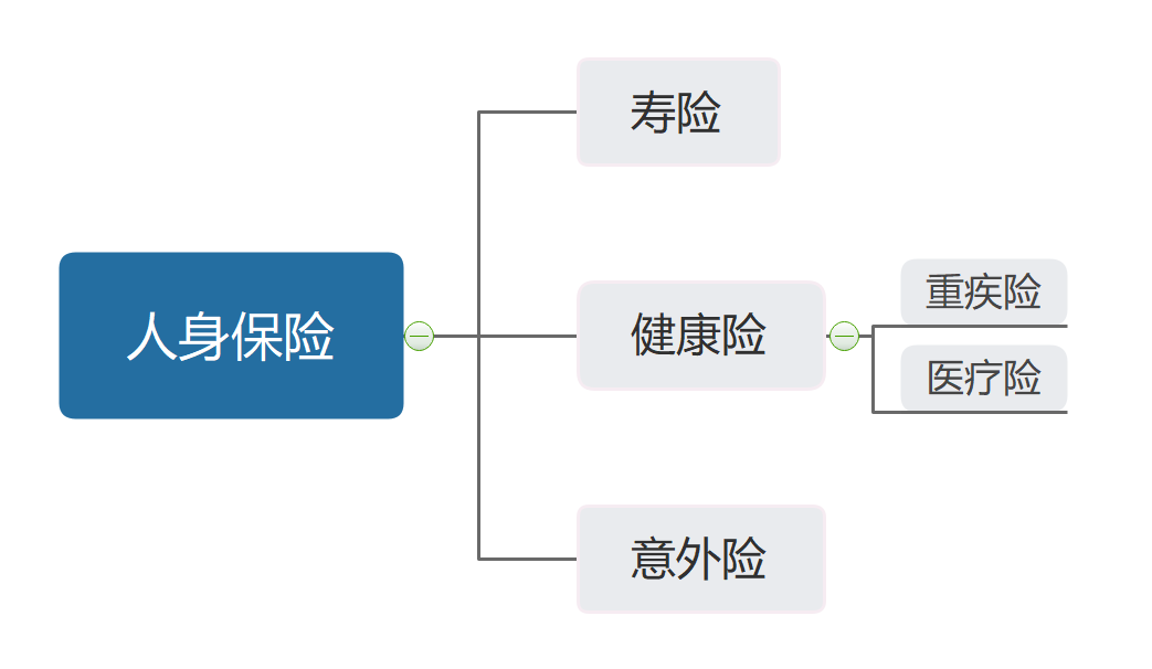 保险小白收藏——5分钟看懂保险入门知识 第2张