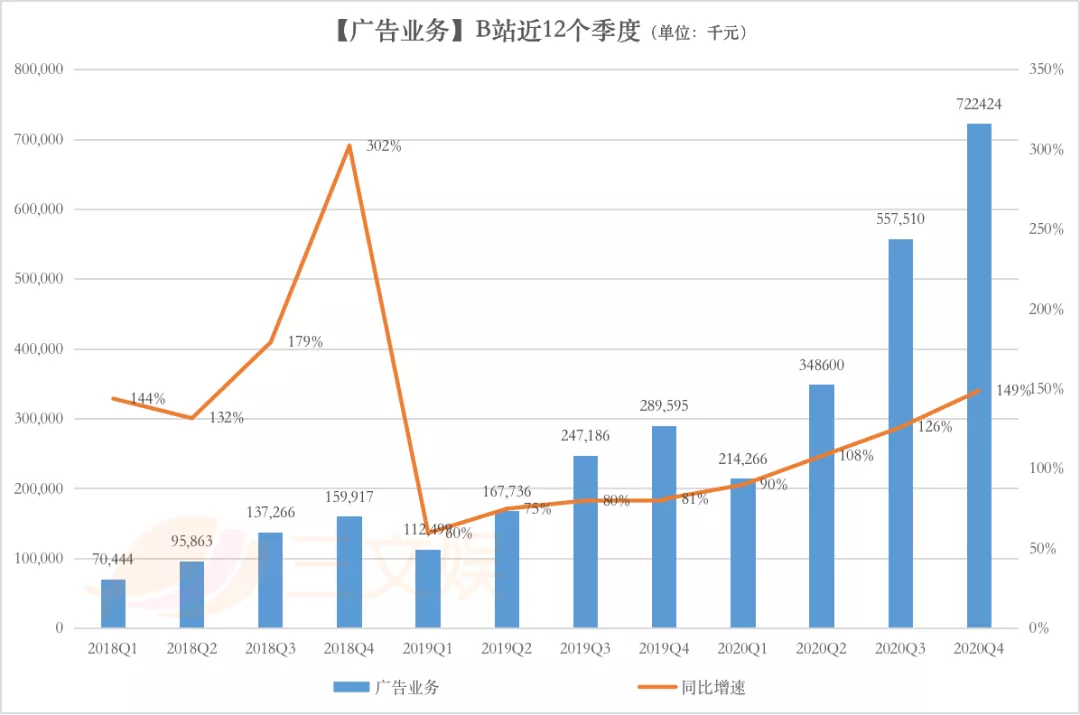 一年会员收入过亿的六大视频平台