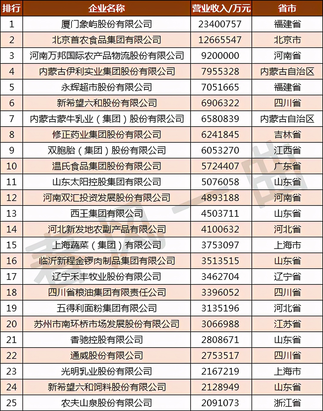 �й�ũҵ500ǿ��ҵ�ֲ����Ĵ������ո�61�ң����ɹ�10��