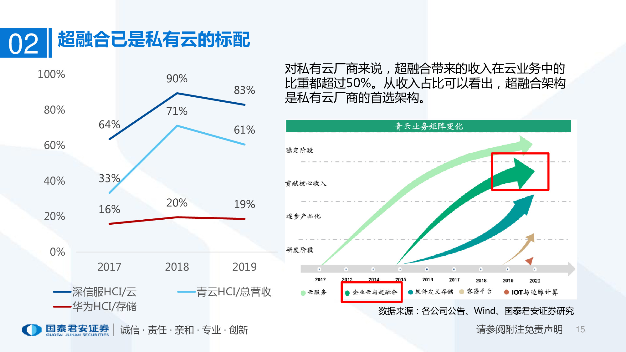2020年超融合产业趋势：以十年为单位，看超融合增长持续性
