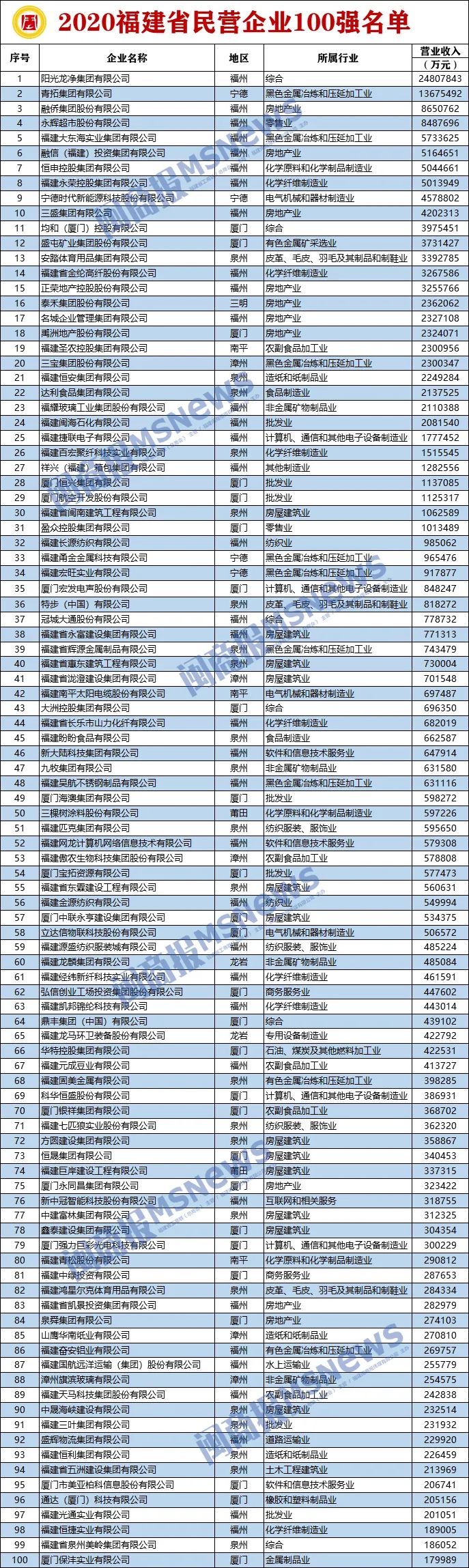 刚刚！2020福建省民营企业100强震撼发布！31家企业超百亿，阳光龙净领跑