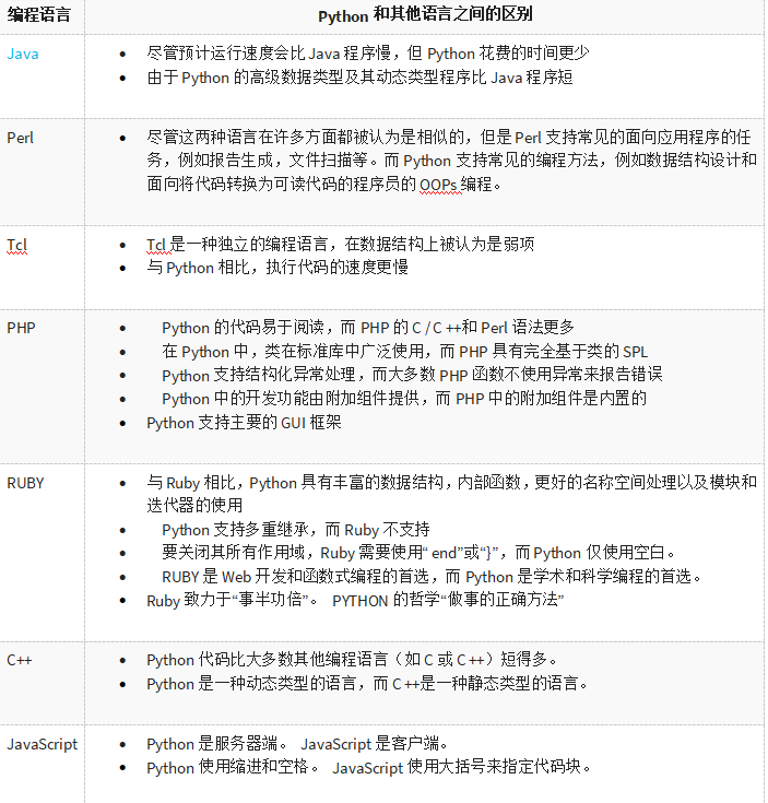 Python vs JAVA vs PHP vs PERL vs Ruby vs JavaScript vs C++