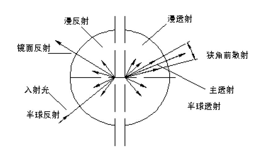 关于标际GBPI透光率雾度测定仪的工作原理及使用条件