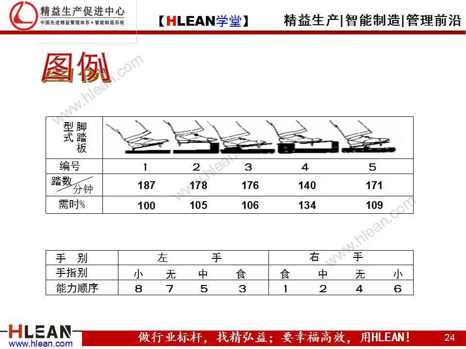 「精益学堂」IE技能训练之工作简化（上篇）