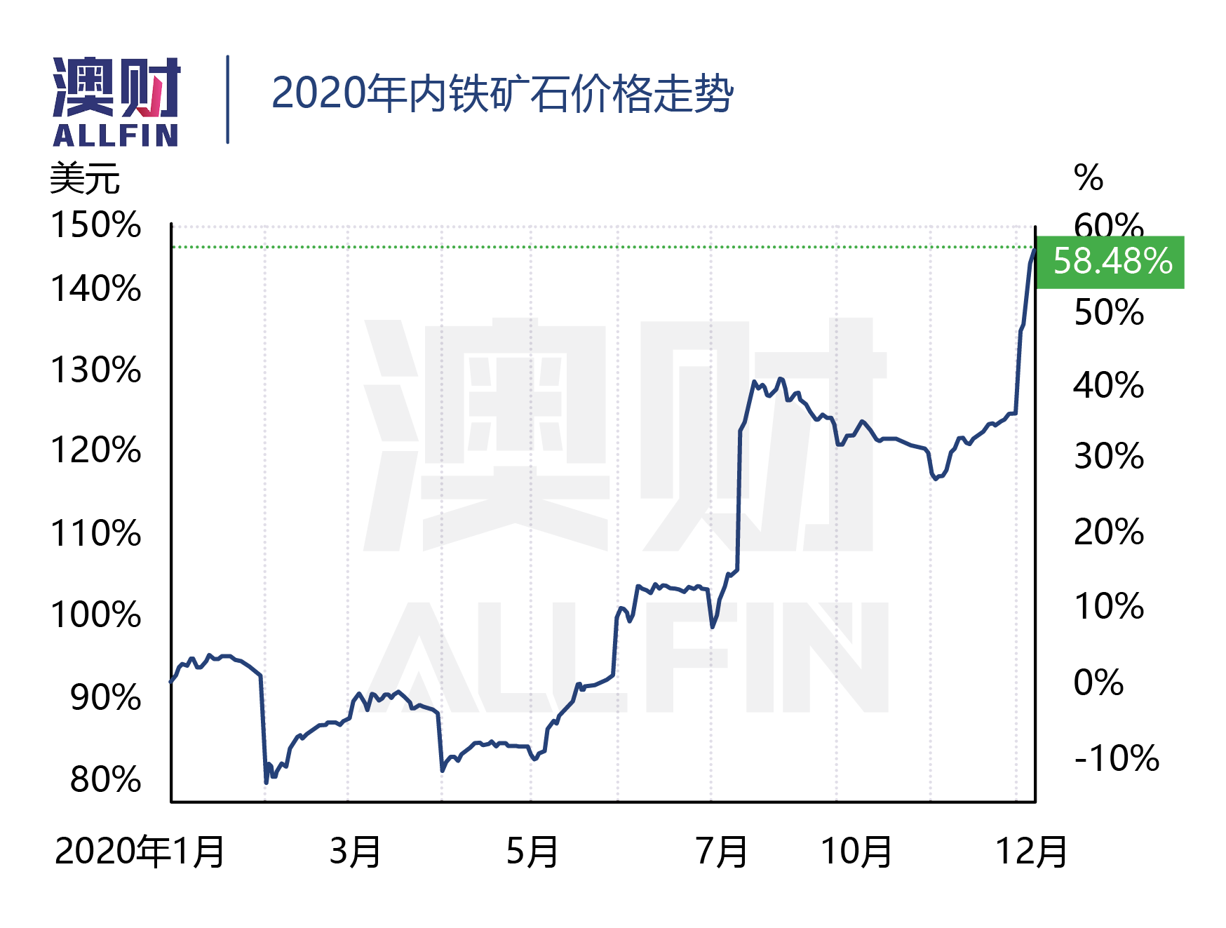 反彈30%！ 澳元站上28個月以來高位，還會繼續漲嗎？