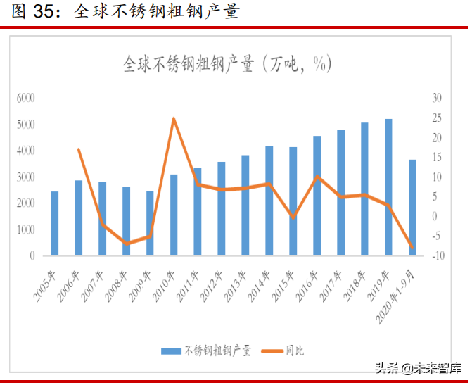 铬产业专题研究报告：2021年铬产业链投资展望